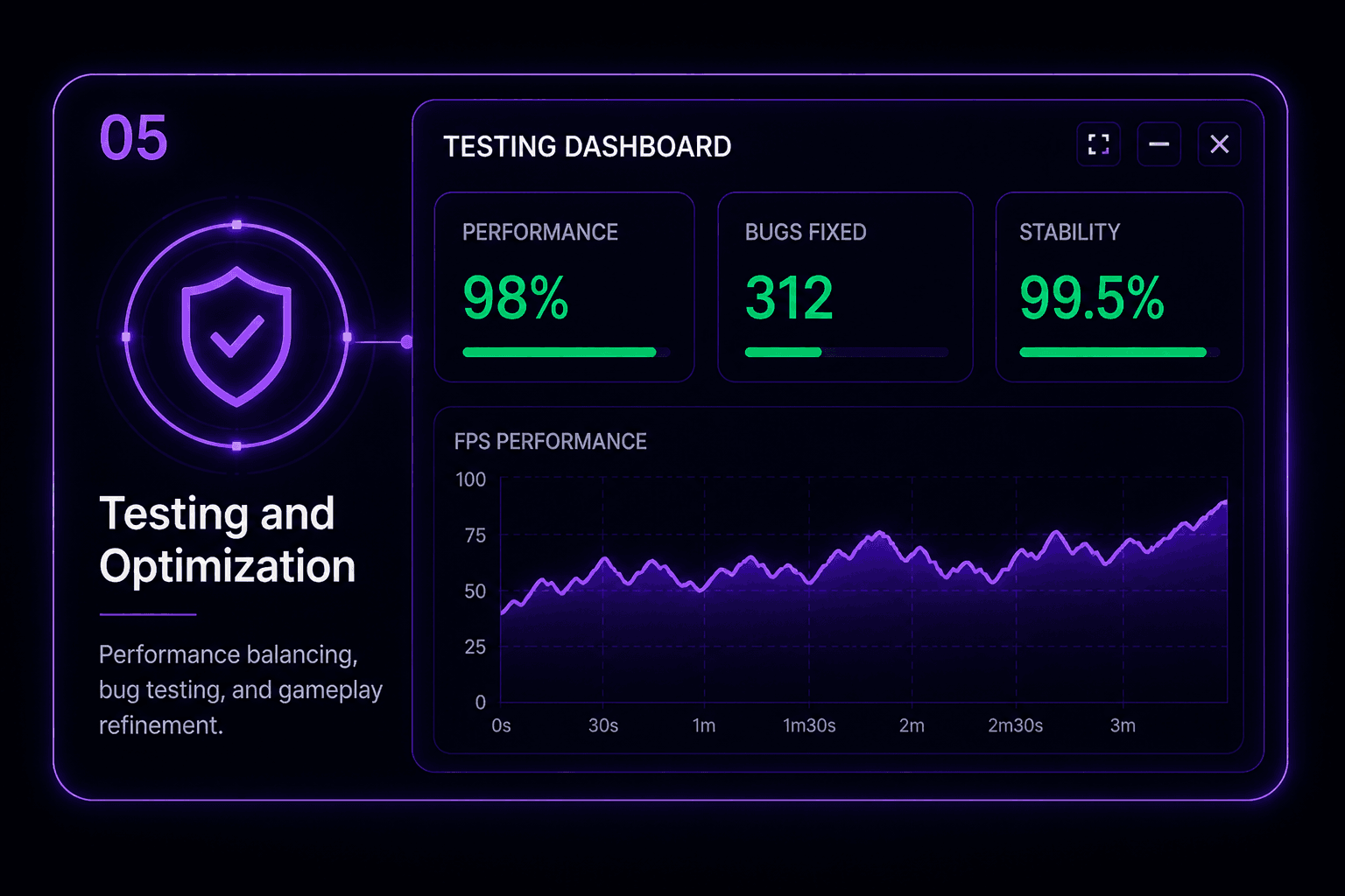 Testing and Optimization